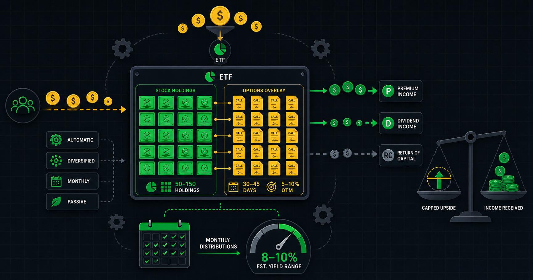 Mechanical illustration showing covered-call ETF income generation process with stock holdings and option overlay
